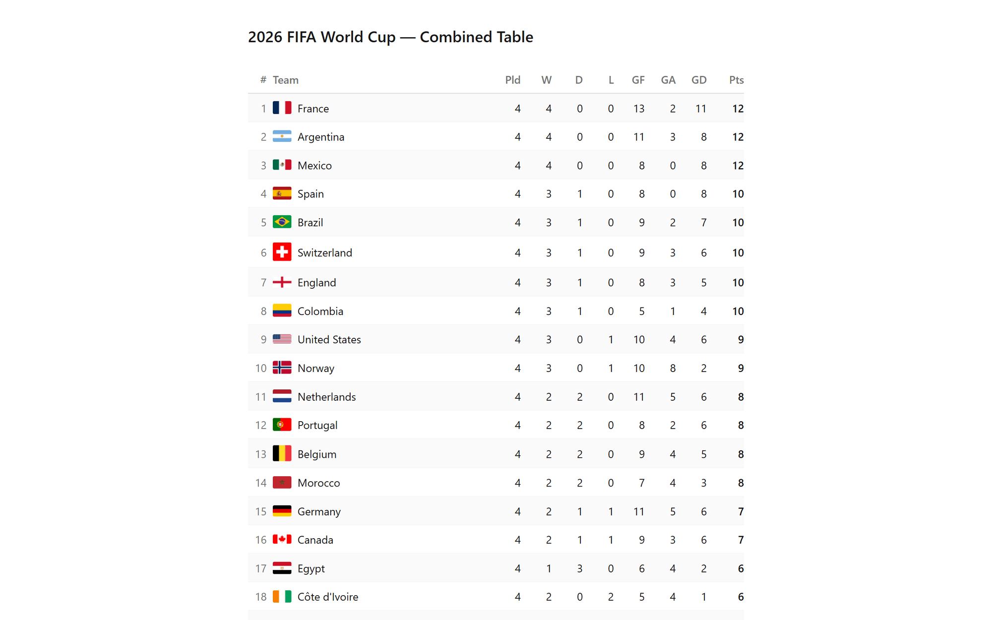 World Cup 26 Table